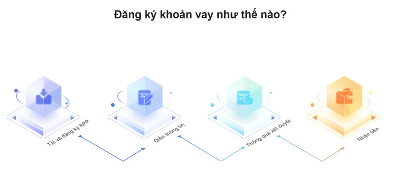quy trình đăng ký vay tiền